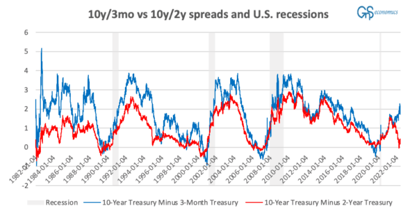 A figure presenting the difference, or "spread," of the yield of 10-year U.S. Treasury Bond minus the yield of the 3-month U.S. Treasury Bill, and the 10-year minus 2-year U.S. Treasury Bonds (GnS Economics, St. Louis Fed)