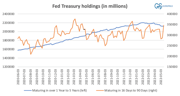 A figure presenting the Fed holdings of U.S. Treasuries with 1- to 5-year and 16- to 90-day maturities in millions of U.S. dollars. (GnS Economics, St. Louis Fed)