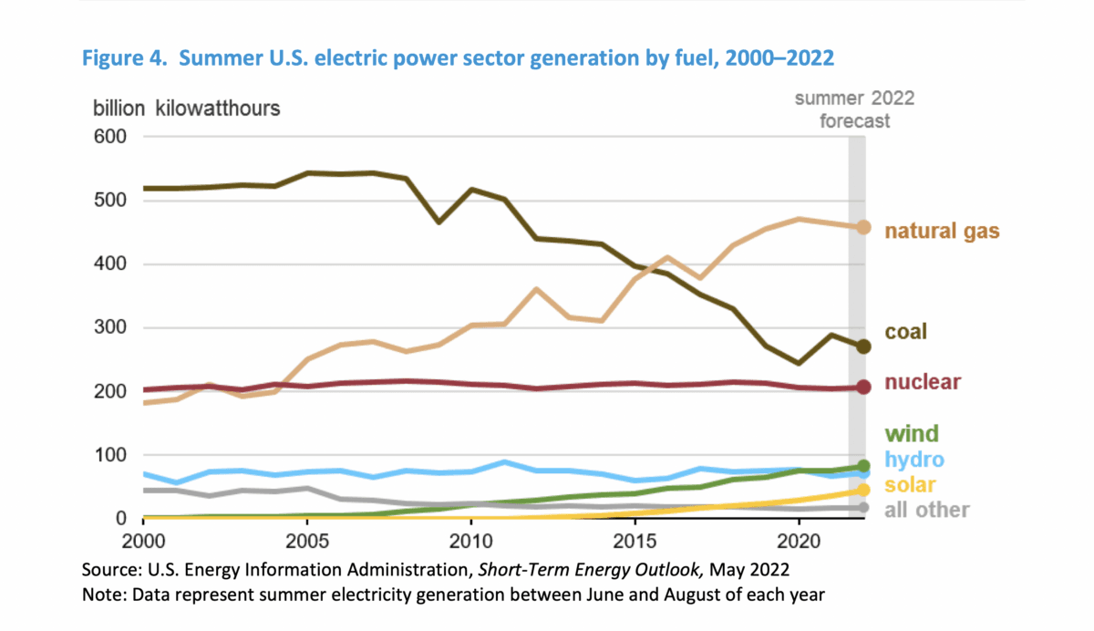 Electric power generation by fuel. (U.S. Energy Information Administration/Screenshot via The Epoch Times)
