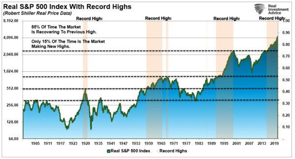 (Source: Dr. Robert Shiller/Chart by Real Investment Advice)