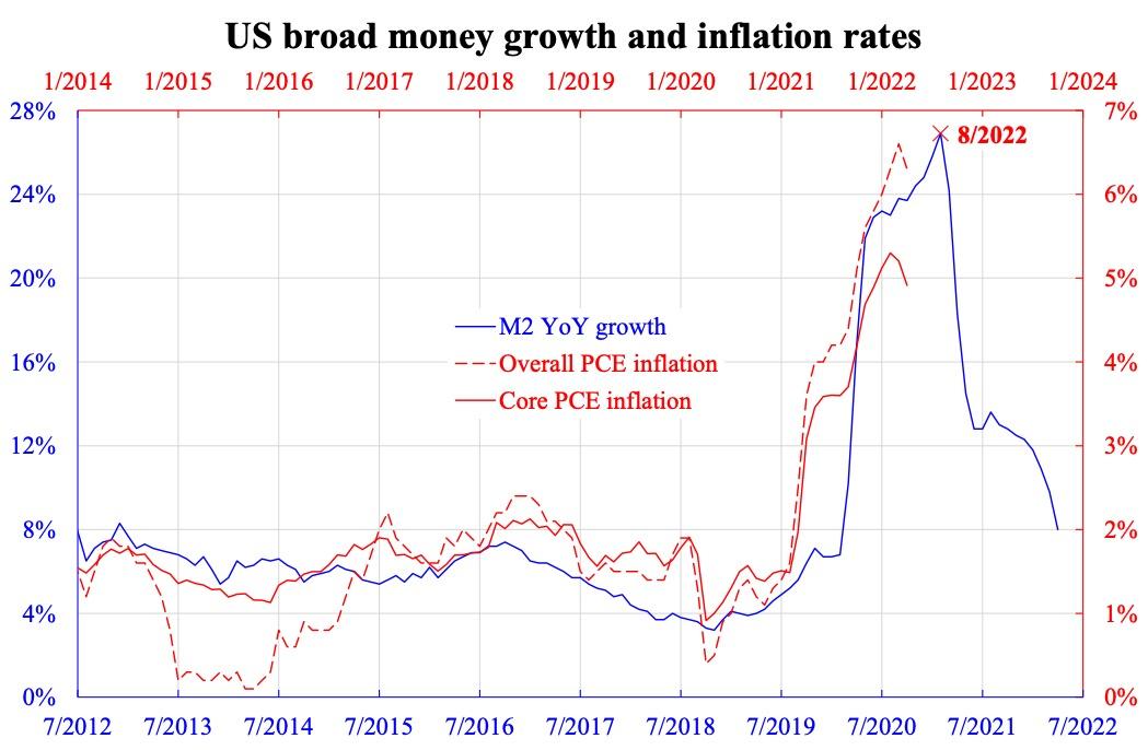 U.S. broad money growth and inflation rates. (Courtesy of Law Ka-chung)
