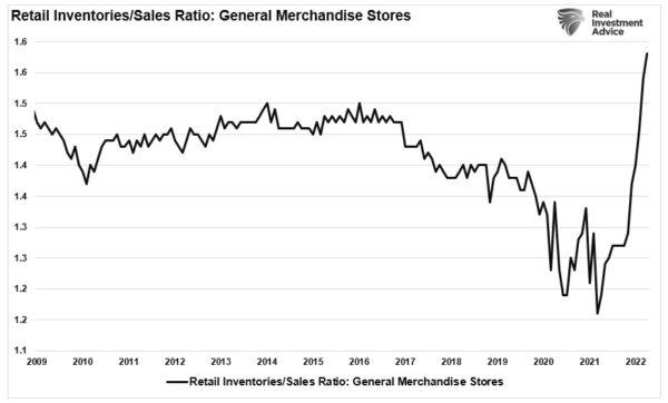 Retail inventories/sales ratio: general merchandise stores 2009–2022. (St. Louis Federal Reserve/RealInvestmentAdvice.com)