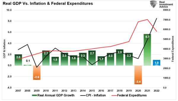 Real GDP vs. inflation and federal expenditures, 2007–2022. (St. Louis Federal Reserve/RealInvestmentAdvice.com)
