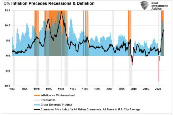 Five percent inflation precedes recessions and deflation 1960–2022. (St. Louis Federal Reserve/RealInvestmentAdvice.com)
