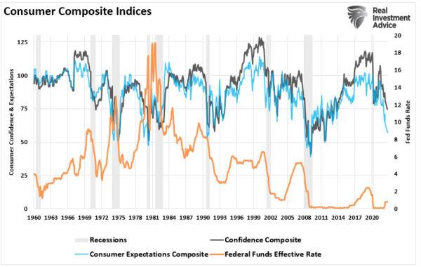 Consumer composite indices 1960–2022. (Refinitiv/RealInvestmentAdvice.com)
