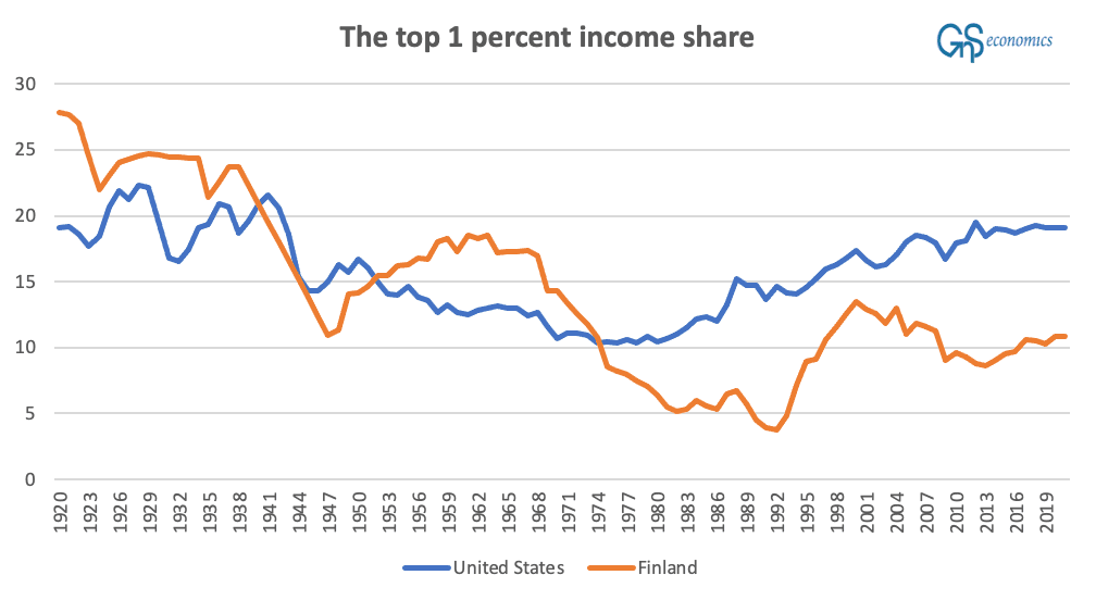 A figure presenting the share of total income earned by the highest 1 percent in Finland and in the United States from 1920 to 2021. (GnS Economics, World Inequality Database)