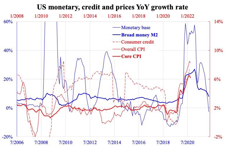 US monetary, credit and prices YoY growth rate. (Courtesy of Law Ka-chung)