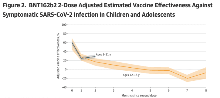 A screenshot of a graph showing the effectiveness of the Pfizer COVID-19 shot in children and adolescents after dose two. (<a href="https://jamanetwork.com/journals/jama/fullarticle/2792524">jamanetwork.com</a>/Screenshot by The Epoch Times)