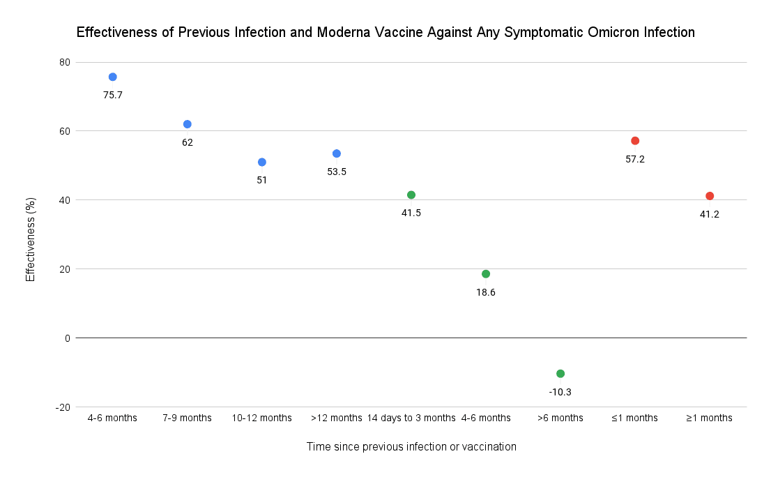 Comparing immunity between previous infection and Moderna vaccination, blue is previous infection, green is two doses, and red is three doses, according to data from Weill Cornell Medicine–Qatar (The Epoch Times)