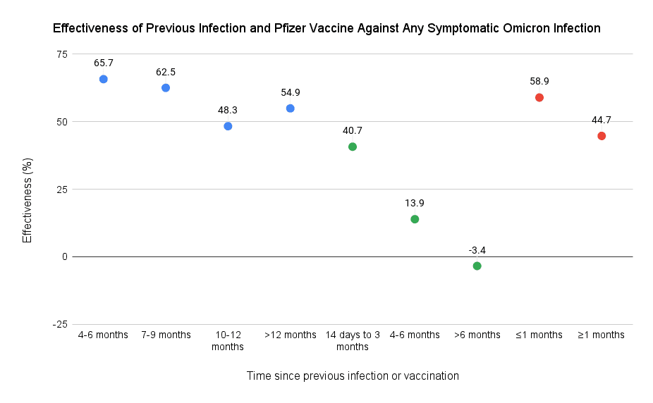 Comparing immunity between previous infection and Pfizer vaccination, blue is previous infection, green is two doses, and red is three doses, according to data from Weill Cornell Medicine–Qatar (The Epoch Times)