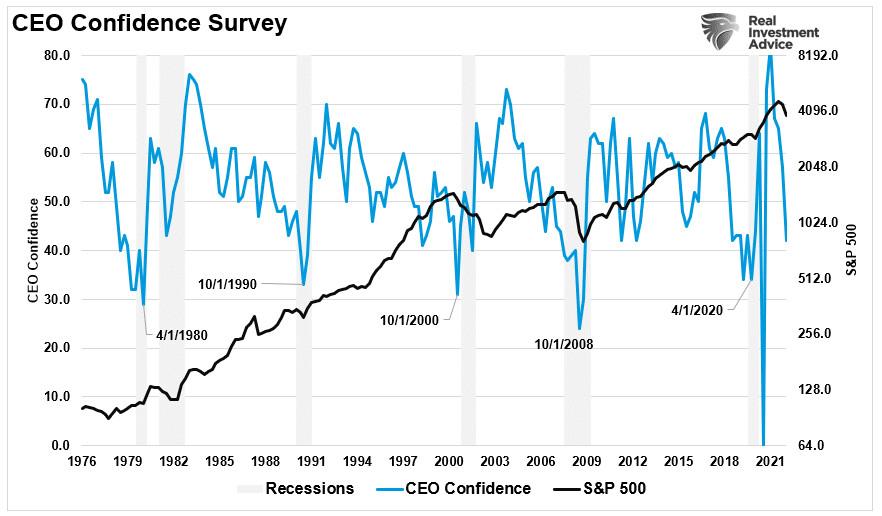 (Source: NFIB; Chart by: RealInvestmentAdvice.com)
