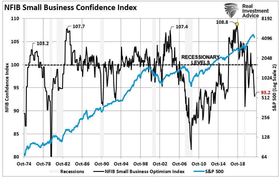 (Source: NFIB; Chart by: RealInvestmentAdvice.com)