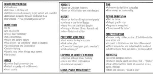 This page from the Pacific Educational Group’s critical race theory materials describes some of the supposed traits of white people. This document was one of many used for training in the Tredyffrin–Easttown School District in Chester County, Pennsylvania.