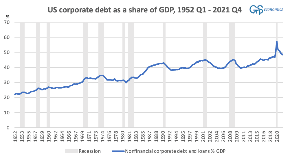 A figure presenting the share of the debt of non-financial corporations as a share of GDP (%) and the recession periods in the United States. (GnS Economics, St. Louis Fed, BoFA, NBER)