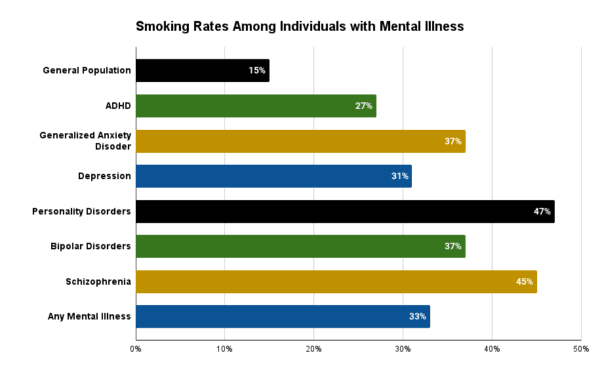 Smoking rates among people with different mental health conditions, based on data from the University of Bristol. (The Epoch Times)