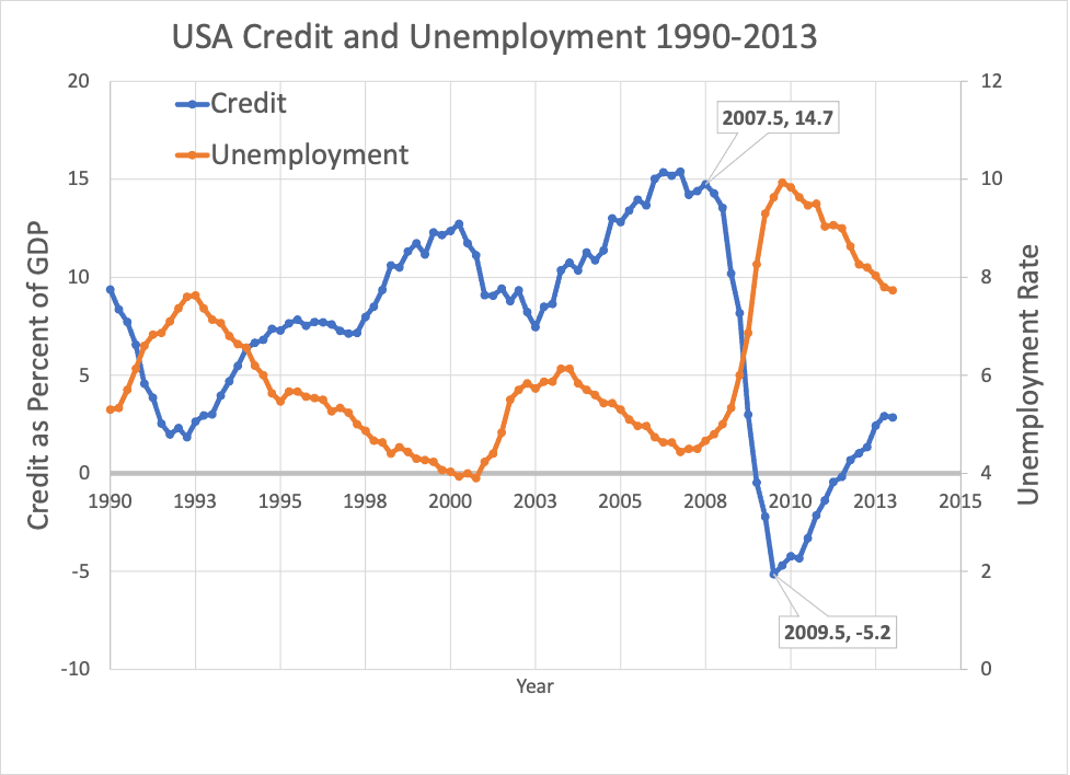Figure 1; Chart showing the correlation between change in private debt (called Credit) and Unemployment. According to mainstream economics, there should be no relationship. In reality, it’s almost iron-clad: rising credit causes falling unemployment, and falling credit causes rising unemployment. (Steve Keen)