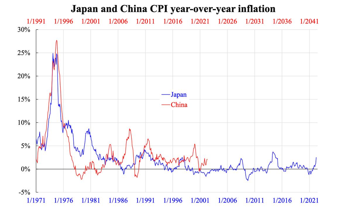 Japan and China CPI Year-over-Year Inflation. (Courtesy of Law Ka-chung)