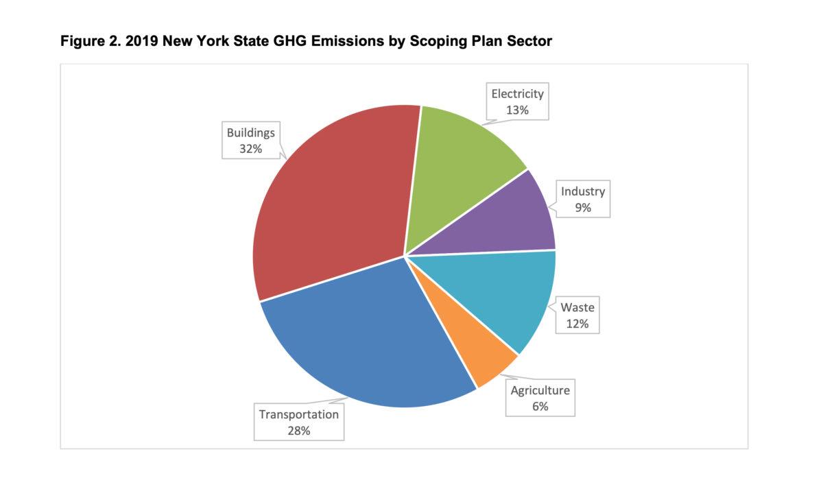 Estimated greenhouse gas emissions sources by sector. (New York State Climate Action Council/Screenshot by The Epoch Times)