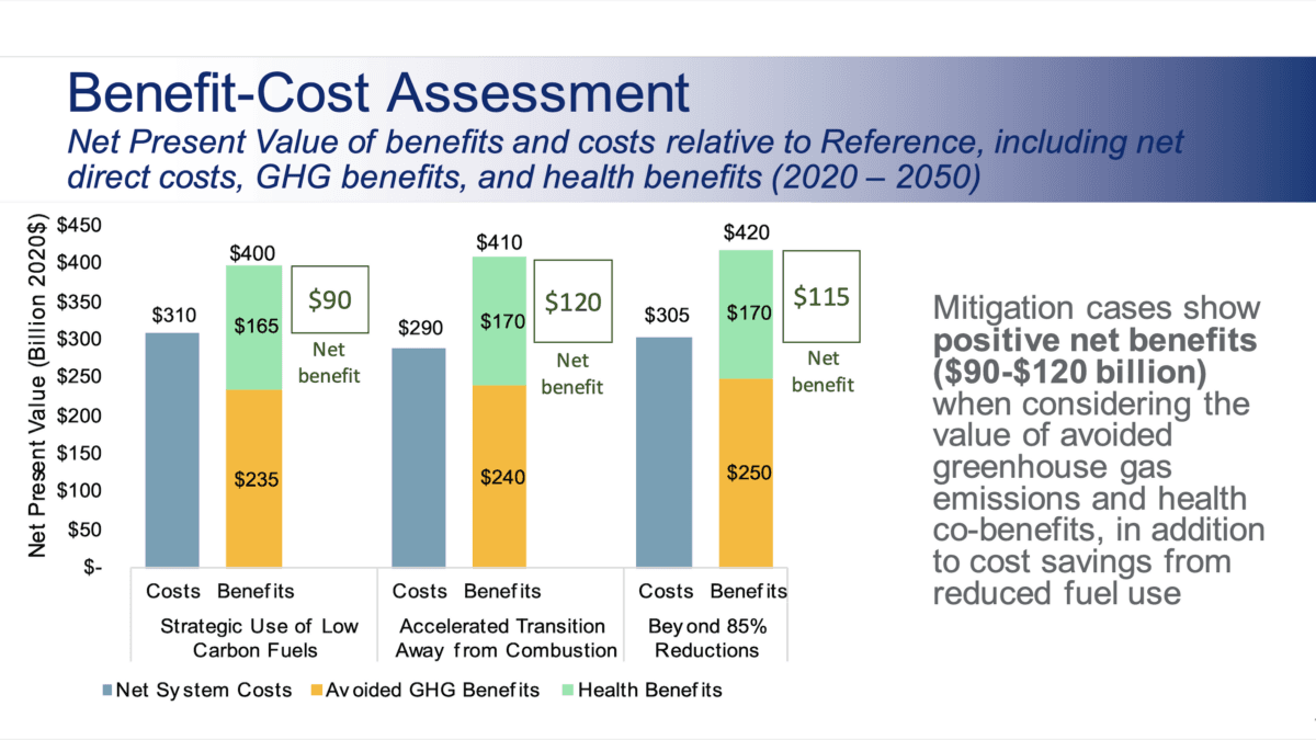Benefit-cost assessment by the NY's draft scoping plan. (Screenshot via The Epoch Times)