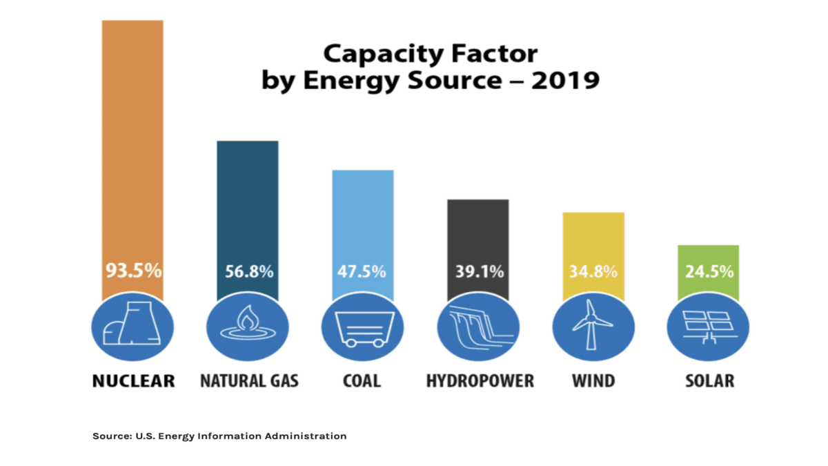 Capacity factor by energy source in 2019. (Energy Department/Screenshot by The Epoch Times)