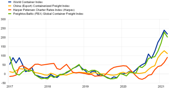 Freightos Baltic Index; USD per 40-foot equivalent unit shipping container, contributions of sub-indices. (ECB)