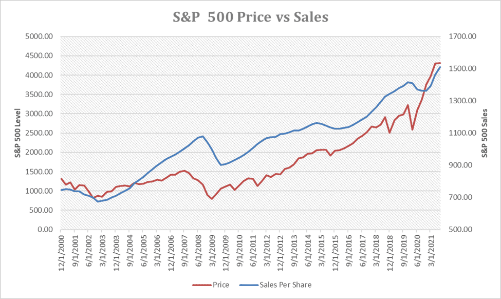 This chart illustrates the strong positive correlation between S&P 500 price and sales. (ReadWrite)