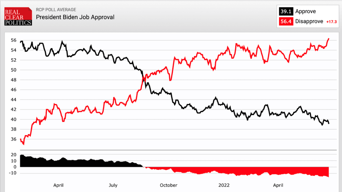 President Biden Job Approval. (RealClearPolitics)