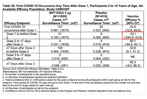  This table shows the first occurrence of COVID-19 infection after one dose of the vaccine for children 2 to 5 years old, from the Vaccines and Related Biological Products Advisory Committee Meeting report dated June 15, 2022. (Food and Drug Administration)