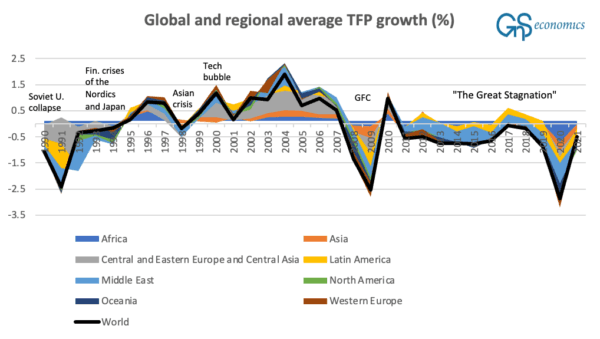 A figure presenting the growth of total factor productivity (TFP) in the regions of the world from 1990 to 2021. (GnS Economics, Conference Board)
