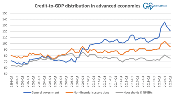 A figure presenting the ratios of debt to gross domestic product between main sectors of the economy in advanced countries from 1990 Q4 to 2021 Q3. (GnS Economics, BIS)