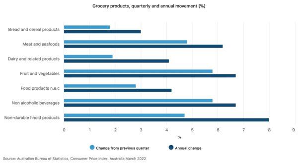 Price growth was recorded across all grocery products over the twelve months to the March 2022 quarter. (Australian Bureau of Statistics)