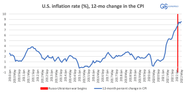 A figure presenting the monthly annual change in the Consumer Price Index of the U.S. and month of the onset of the war between Russia and Ukraine (February). (GnS Economics, St. Louis Fed, BoFA, NBER)