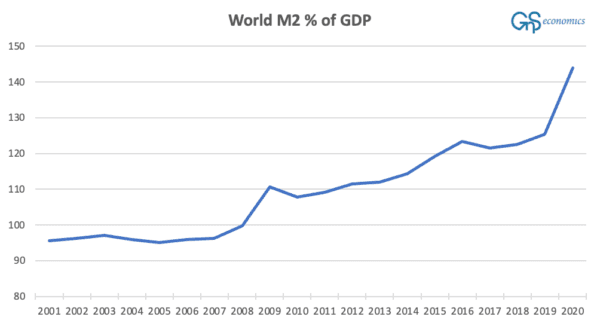 A figure presenting the annual sum of broad money (M2), which consists of the sum of currency outside banks, demand deposits, time, savings, and foreign currency deposits, bank and traveler’s checks; and other securities such as certificates of deposit and commercial paper, with respect of world GDP. (GnS Economics, World Bank)