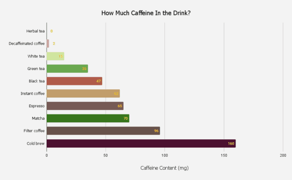 Comparison of caffeine content in common beverages (The Epoch Times)