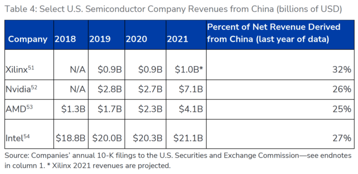 A table shows select U.S. semiconductor company revenues from China. (CSET report/Screenshot via The Epoch Times)