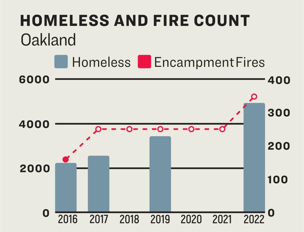 A graph showing homeless and encampment fire counts in Oakland, Calif. Homeless counts occur every other year and were skipped for pandemic lockdowns in 2021. Dashed lines and open circles represent averaged and incomplete fire data. Data was averaged for fires from 2017 and 2021. 2022 fires are incomplete for the year. Data Source: Oakland Fire Department, Oakland City Audit, Oakland City Point-In-Time-Count. (Epoch Times Graphic)