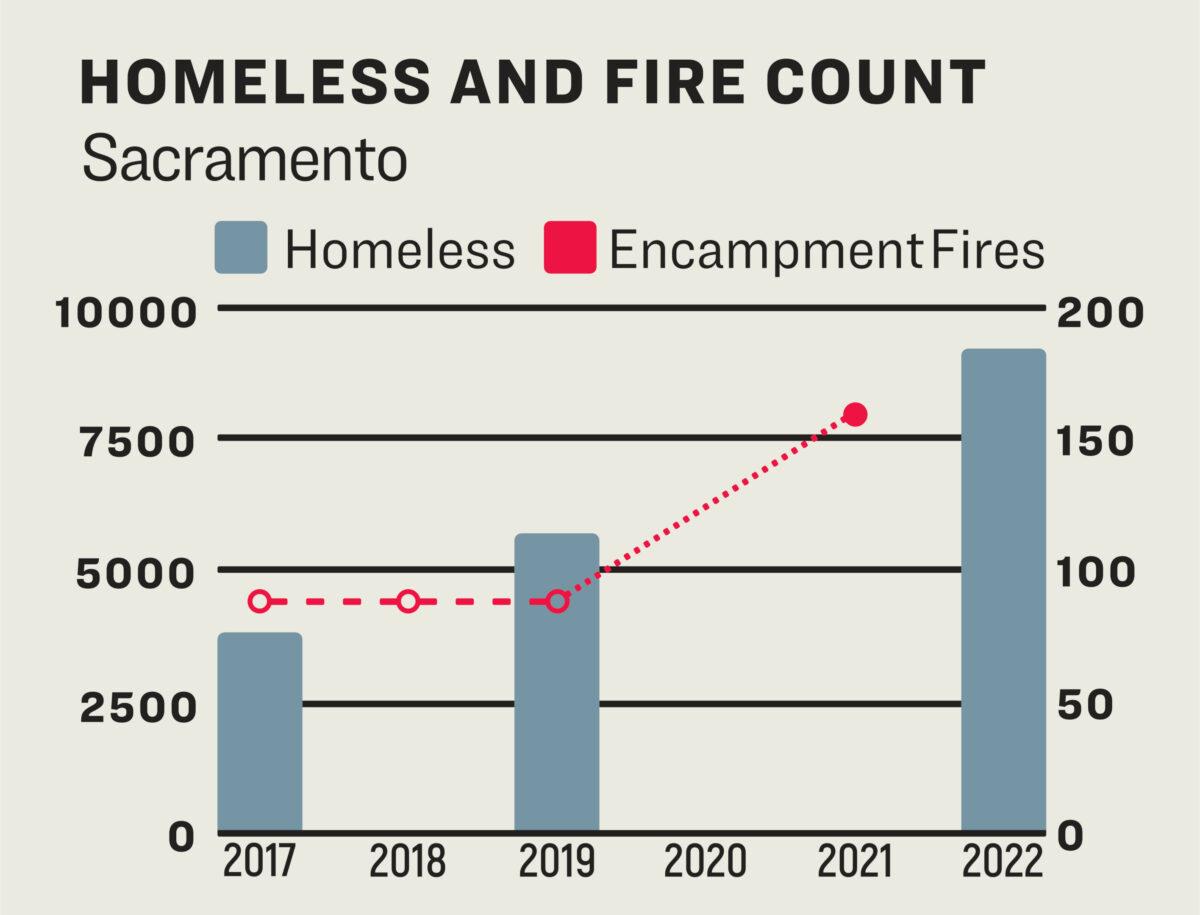 A graph showing homeless and encampment fire counts in Sacramento, Calif. Homeless counts occur every other year and were skipped for pandemic lockdowns in 2021. Dashed lines and open circles represent averaged and incomplete fire data. The dotted line is for interpolated data, as fire data was not available for 2020 or 2022. Data Source: Sacramento Sierra Club, Sacramento County Point-In-Time-Count. (Epoch Times Graphic)
