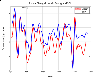 Figure 1: Chart showing the relationship between change in global energy in percent per year, and change in global GDP in percent per year. The two series are virtually identical. (Steve Keen)