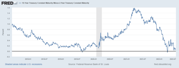 Difference in Interest Rates between the 2 Year and 10 Year Treasurys over time. (Federal Reserve Bank of St. Louis)