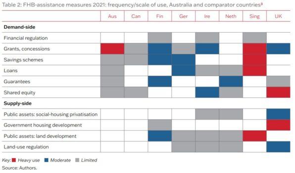 A table outlining the frequency and scale of demand-side or stimulus housing policies deployed by Australia and other developed nations. (Courtesy of the Australian Housing and Urban Research Institute)