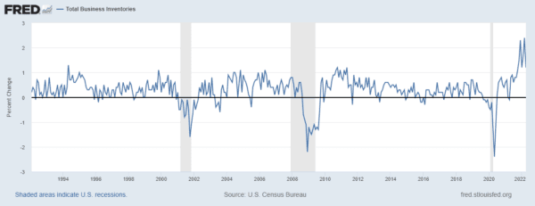 Total business inventories. (Federal Reserve Bank of St. Louis)