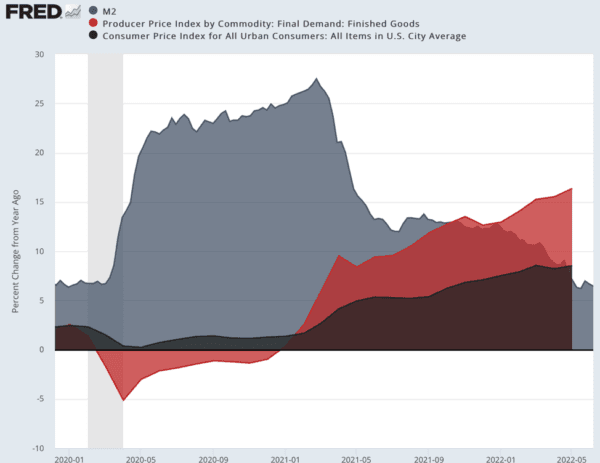 Growth in Money Supply vs. Change in Producer and Consumer Price Indexes (Data: Federal Reserve Economic Data [FRED], St. Louis Fed; Chart: Jeffrey A. Tucker)