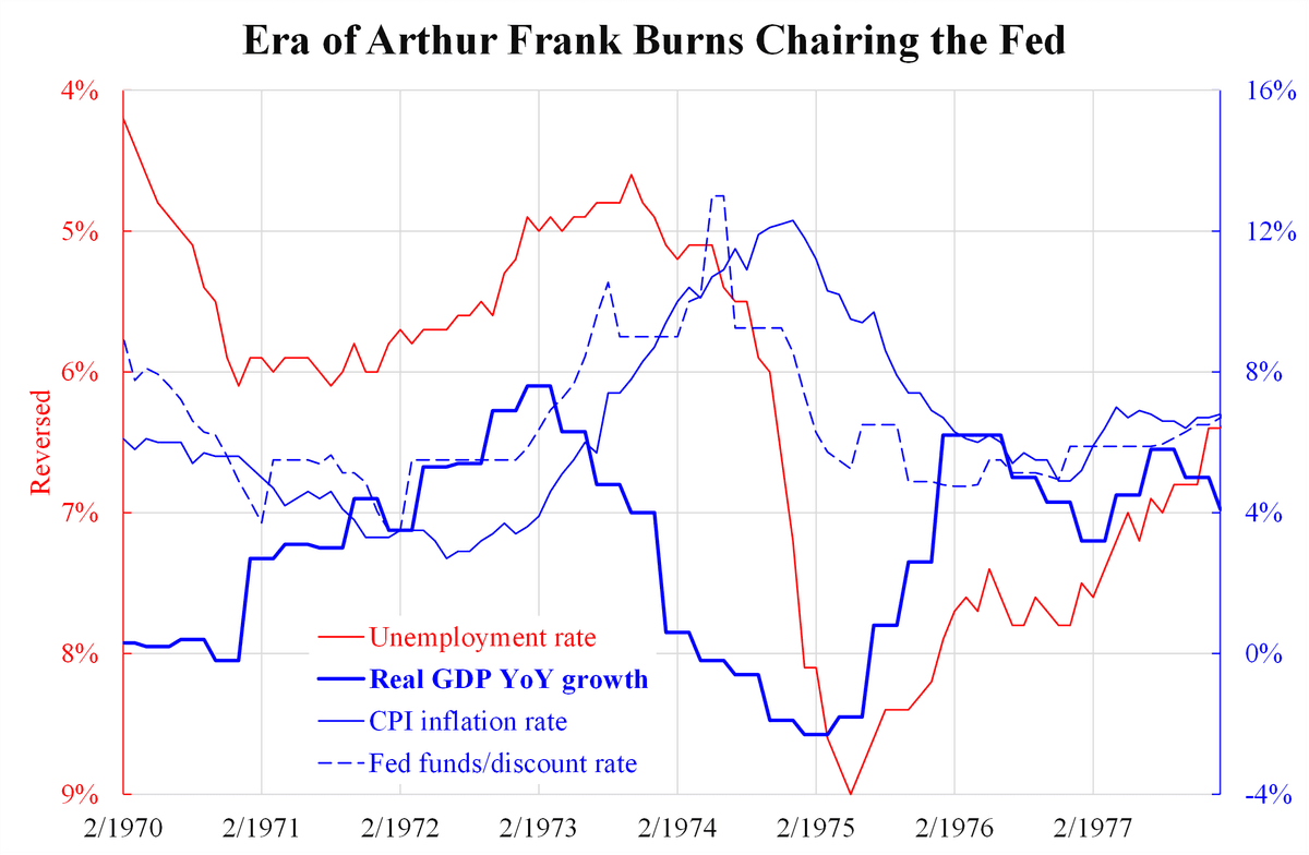 The era of Arthur Frank Burns Chairing the Fed (Courtesy of Law Ka-chung)