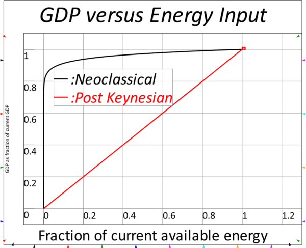 Figure 2: Chart by the author showing the standard Neoclassical model with a high level of substitution between energy and other inputs to production, versus the situation where there is no substitute for energy, from zero energy out to 100 percent of current energy supplies. (Steve Keen)