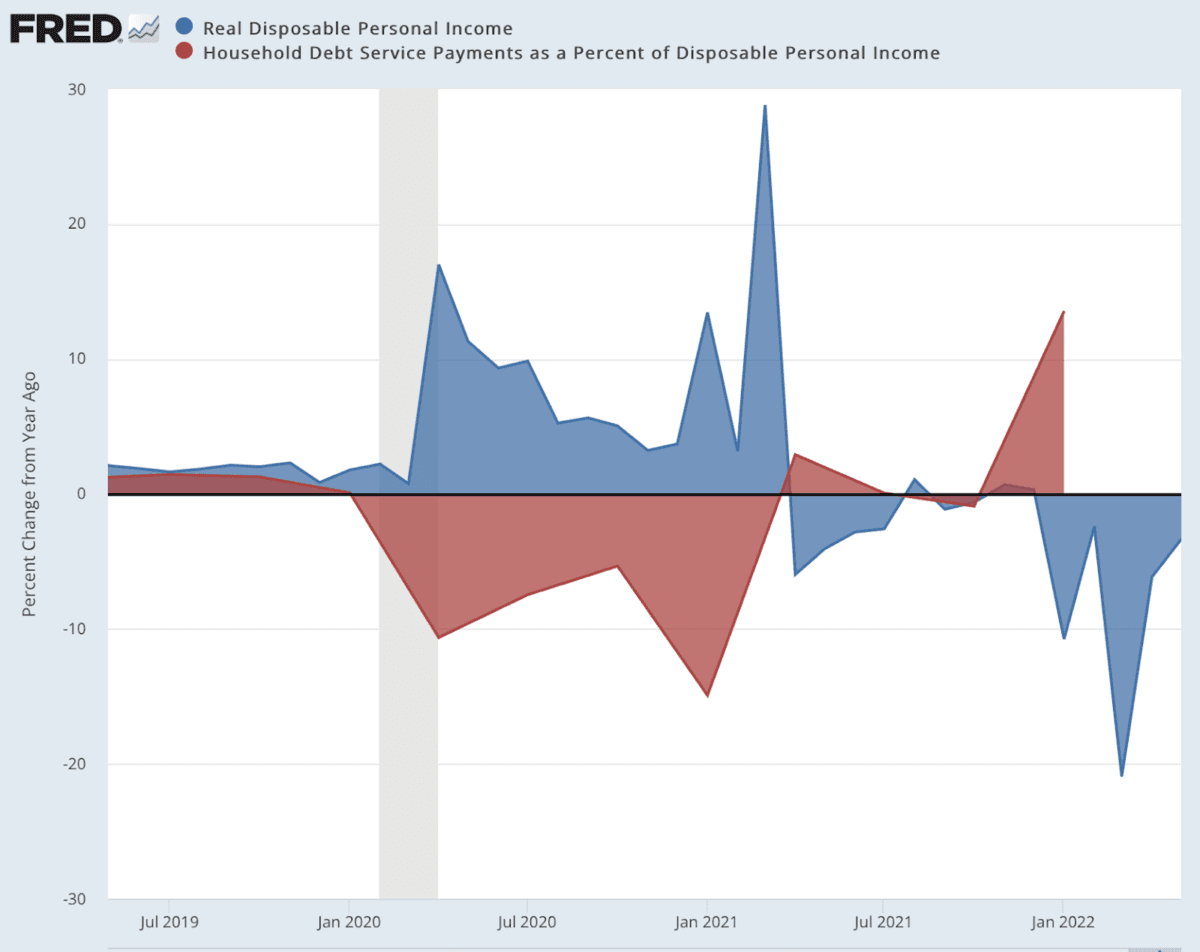 Real disposable income falling dramatically even as household debt service as a percent of disposable income is rising. (Data: Federal Reserve Economic Data [FRED], St. Louis Fed; Chart: Jeffrey A. Tucker)