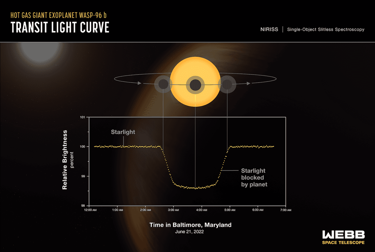 Data from Webb’s Near-Infrared Imager and Slitless Spectrograph (NIRISS) shows the change in brightness of light from the WASP-96 star system over time as the planet transits the star. (Illustration: <a href="https://webbtelescope.org/contents/media/images/2022/032/01G72W1XZK6A79RJK2Z93D58CD?Collection=First%20Images&news=true">NASA, ESA, CSA, STScI</a>)