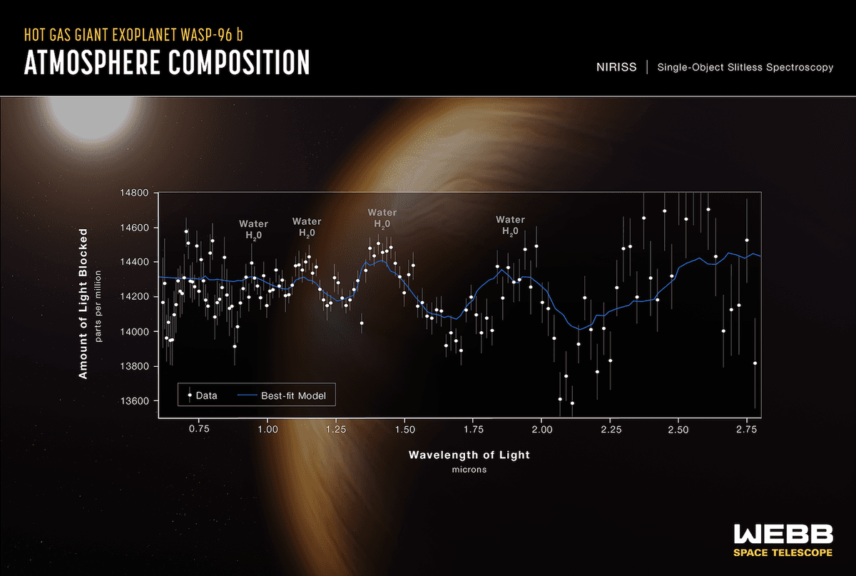 A transmission spectrum made from a single observation using Webb’s Near-Infrared Imager and Slitless Spectrograph (NIRISS) reveals atmospheric characteristics of the hot gas giant exoplanet WASP-96b. (Illustration: <a href="https://webbtelescope.org/contents/media/images/2022/032/01G72VSFW756JW5SXWV1HYMQK4?Collection=First%20Images&news=true">NASA, ESA, CSA, STScI</a>)