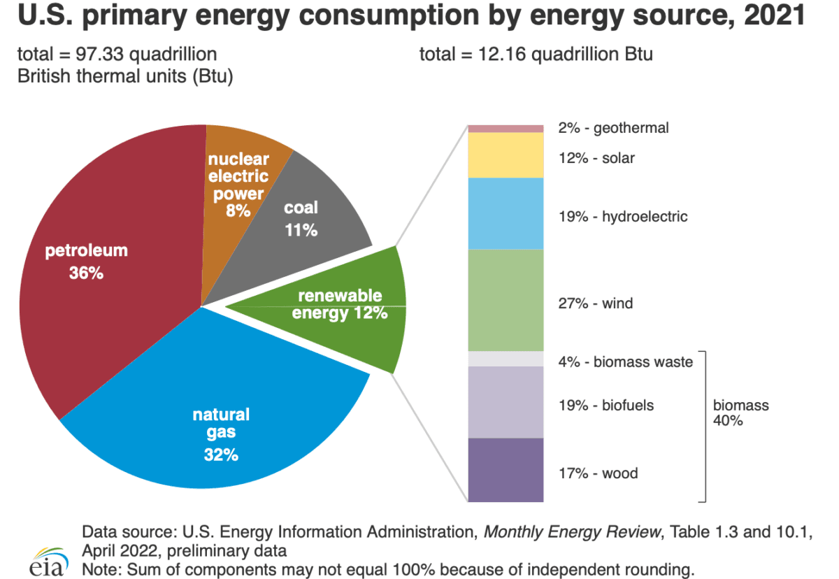 Fossil fuels accounted for 79 percent of energy sources in 2021. (EIA/Screenshot via The Epoch Times)