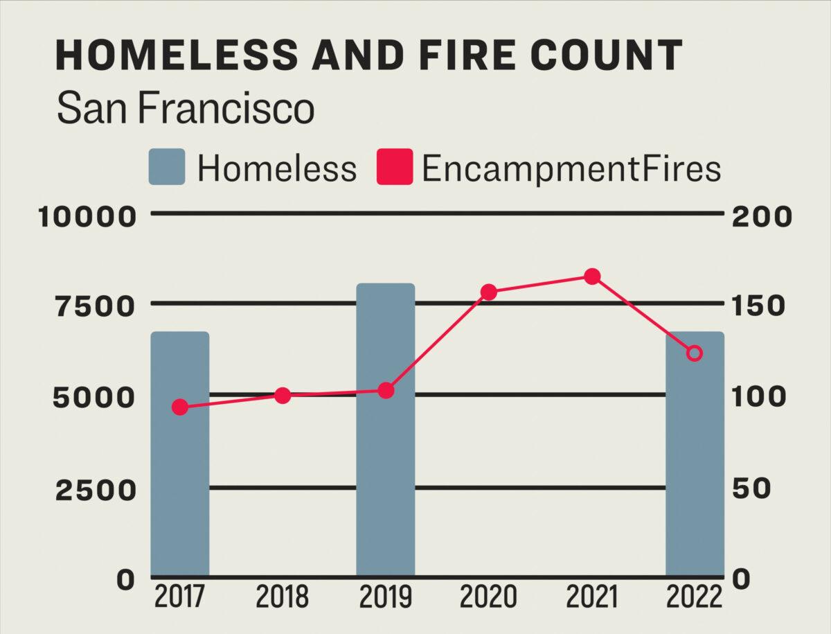 A graph showing homeless and encampment fire counts in San Francisco. Homeless counts occur every other year and were skipped for pandemic lockdowns in 2021. The open circle represents incomplete data for 2022 fires. Data Source: San Francisco Fire Department, San Francisco County Point-In-Time-Count. (Epoch Times Graphic)