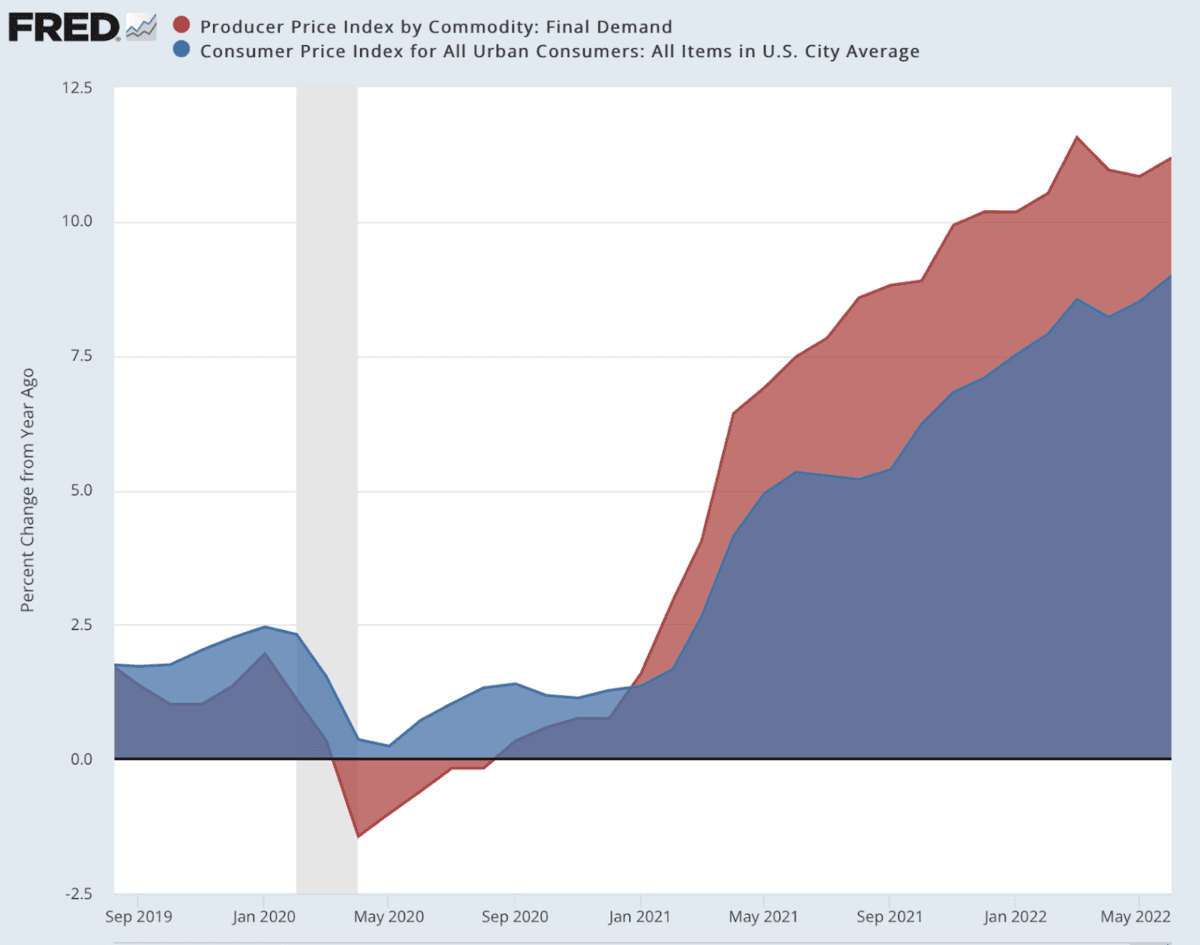 The squeeze is illustrated by the distance of the price pressure between consumers and producers. (Data: Federal Reserve Economic Data [FRED], St. Louis Fed; Chart: Jeffrey A. Tucker)